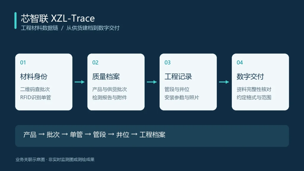 管材埋下去，质量怎么追溯？芯智联XZL-Trace让材料与施工记录有据可查 - 芯智联管网溯源资讯