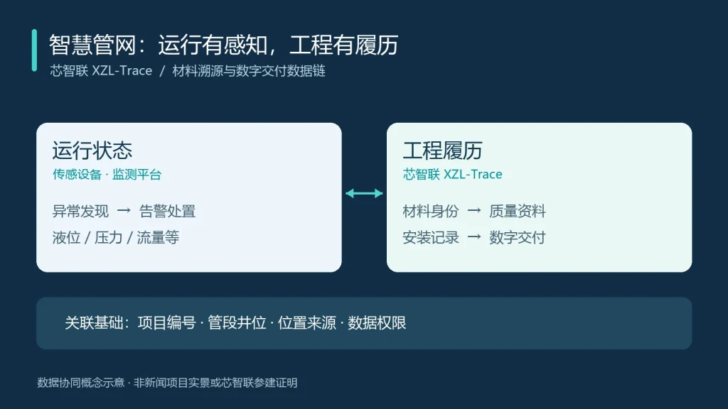 长沙管网“千里眼”启示：芯智联如何补齐材料溯源与数字交付数据链 - 芯智联管网溯源资讯