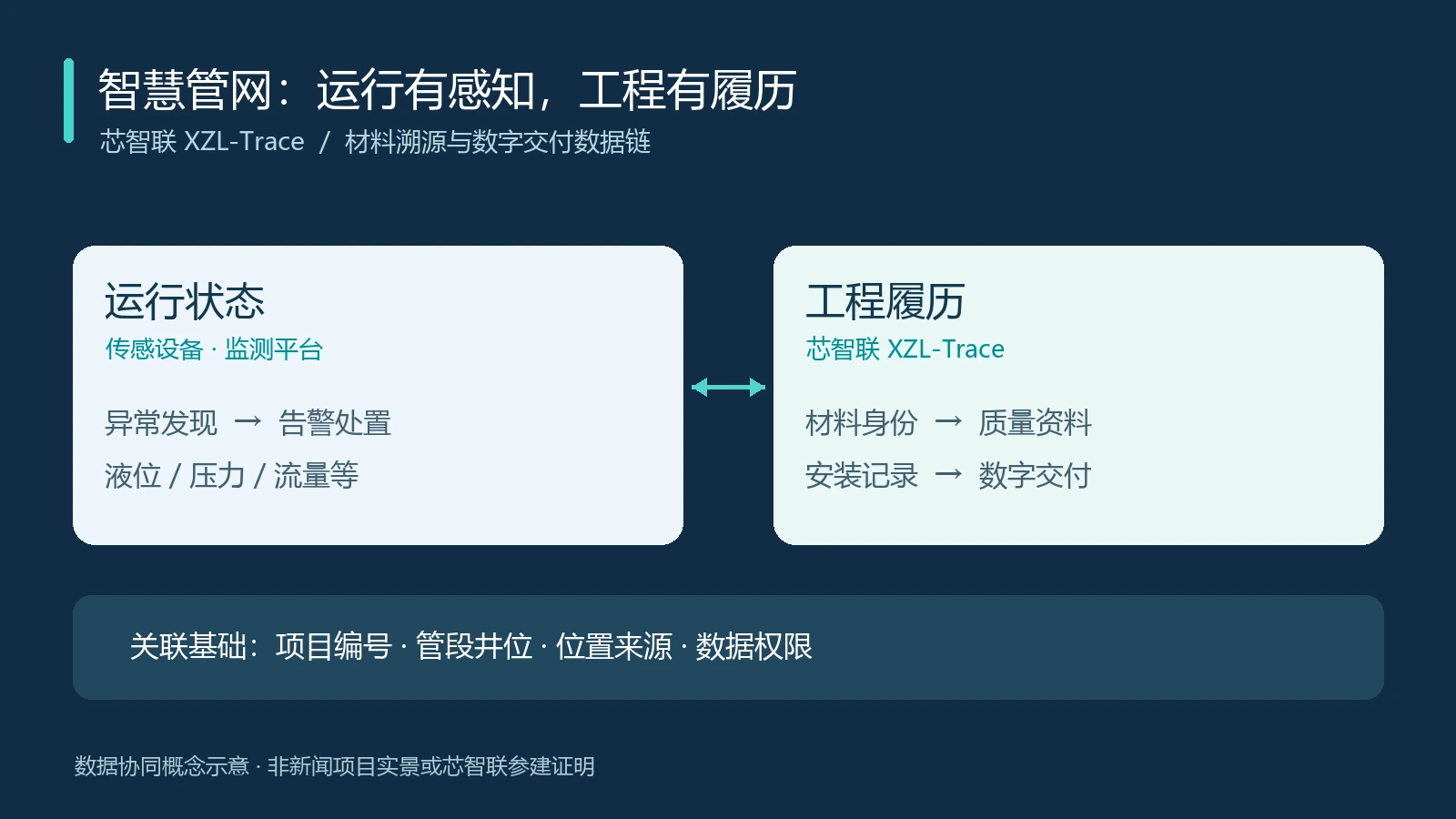 智慧管网运行监测与芯智联工程材料档案通过管段井位关联的数据协同示意